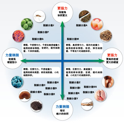 裂解介质特性